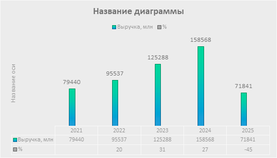 Рис. 1 - Выручка компании ООО «НЕБЕЛ-ХАУС» в 2021-2025 гг, млн руб.