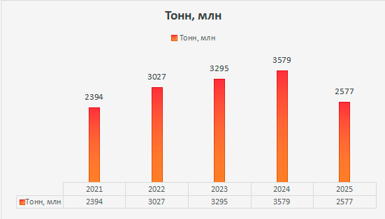 Рис. 2 – Объем производства продукции компании ООО «НЕБЕЛ-ХАУС» в 2021-2025 гг., млн тонн